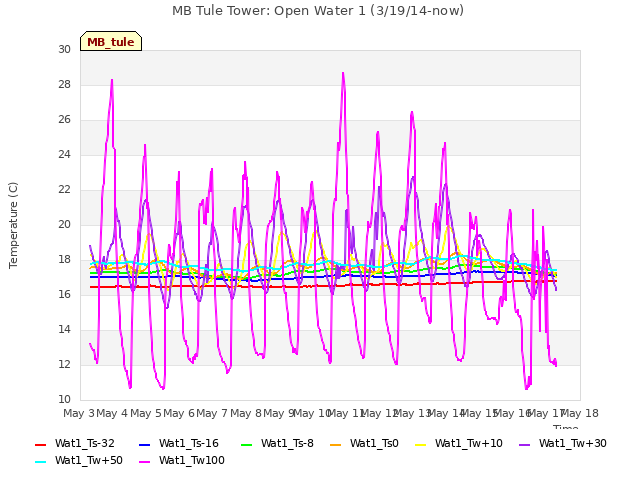 plot of MB Tule Tower: Open Water 1 (3/19/14-now)