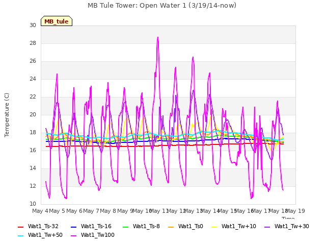 plot of MB Tule Tower: Open Water 1 (3/19/14-now)