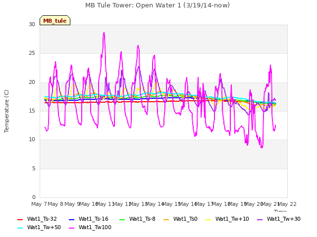 plot of MB Tule Tower: Open Water 1 (3/19/14-now)