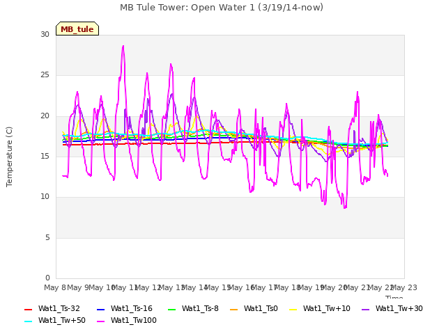 plot of MB Tule Tower: Open Water 1 (3/19/14-now)