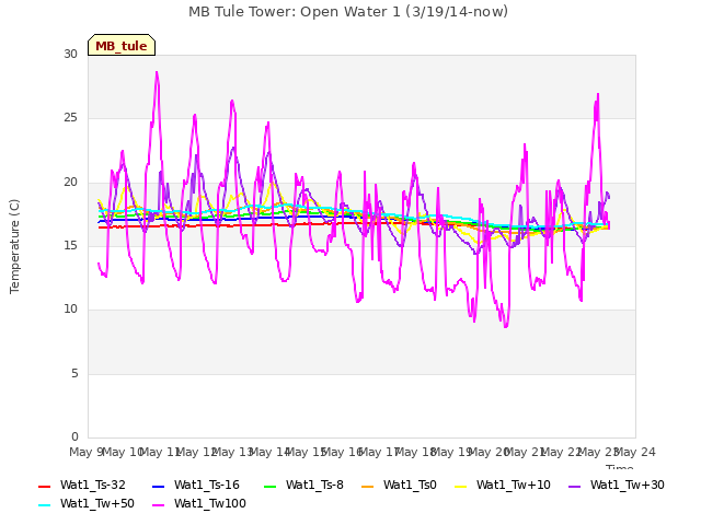 plot of MB Tule Tower: Open Water 1 (3/19/14-now)