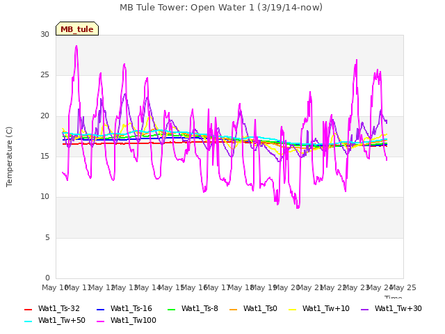 plot of MB Tule Tower: Open Water 1 (3/19/14-now)