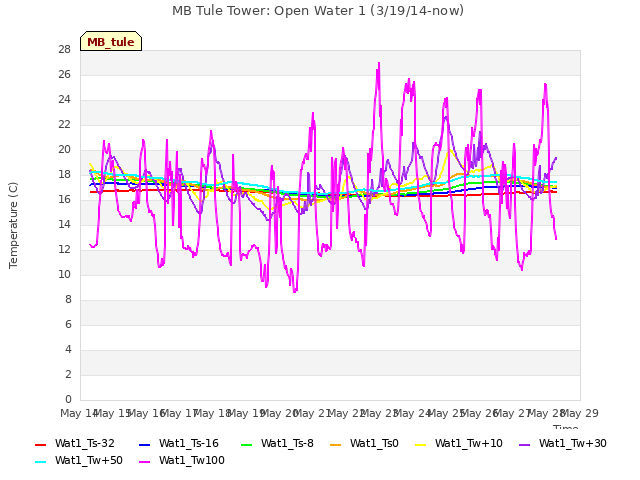 plot of MB Tule Tower: Open Water 1 (3/19/14-now)