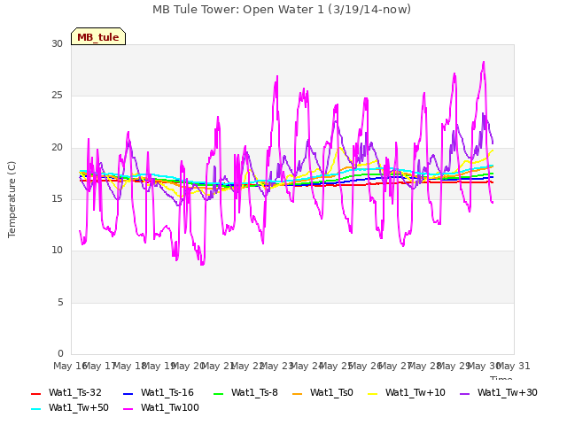 plot of MB Tule Tower: Open Water 1 (3/19/14-now)