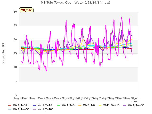 plot of MB Tule Tower: Open Water 1 (3/19/14-now)