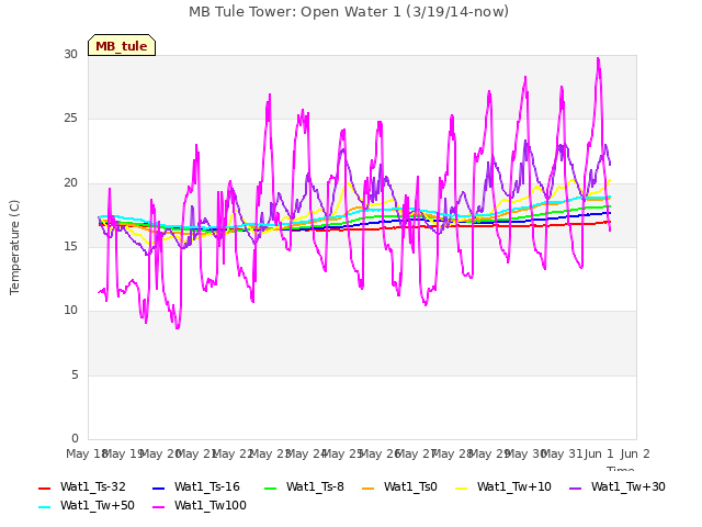 plot of MB Tule Tower: Open Water 1 (3/19/14-now)