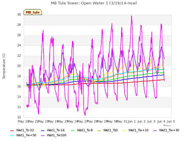 plot of MB Tule Tower: Open Water 1 (3/19/14-now)