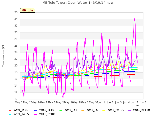 plot of MB Tule Tower: Open Water 1 (3/19/14-now)