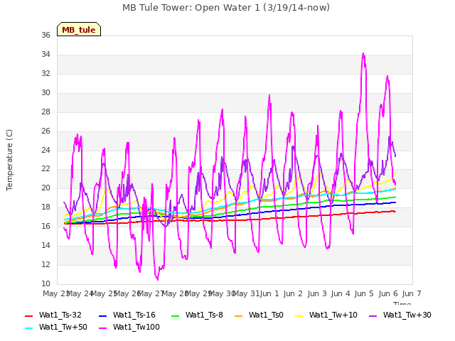 plot of MB Tule Tower: Open Water 1 (3/19/14-now)