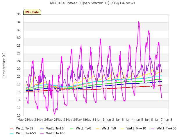 plot of MB Tule Tower: Open Water 1 (3/19/14-now)