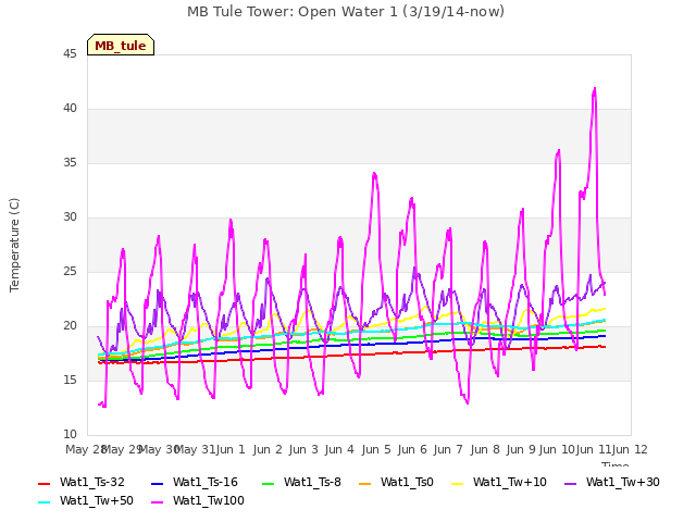 plot of MB Tule Tower: Open Water 1 (3/19/14-now)