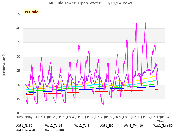 plot of MB Tule Tower: Open Water 1 (3/19/14-now)