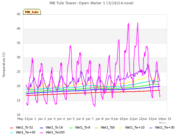 plot of MB Tule Tower: Open Water 1 (3/19/14-now)