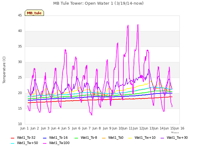 plot of MB Tule Tower: Open Water 1 (3/19/14-now)
