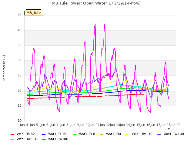 plot of MB Tule Tower: Open Water 1 (3/19/14-now)