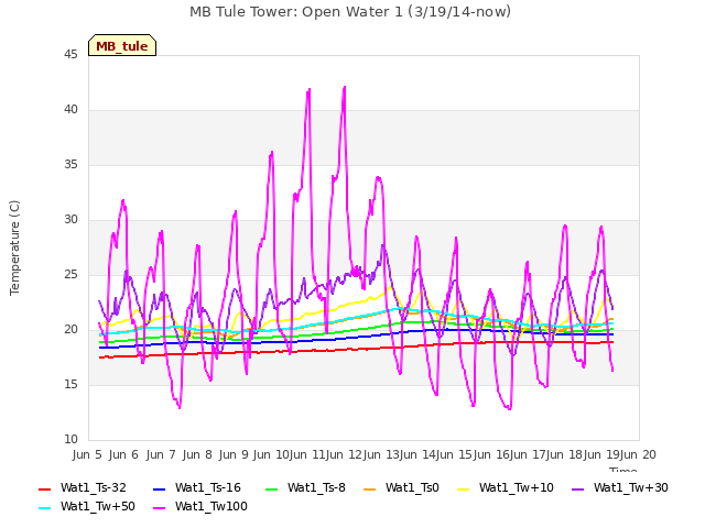 plot of MB Tule Tower: Open Water 1 (3/19/14-now)