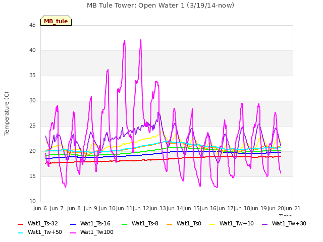 plot of MB Tule Tower: Open Water 1 (3/19/14-now)