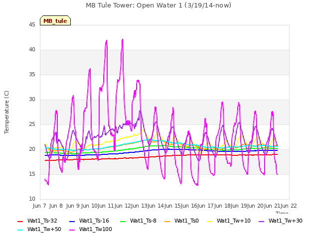 plot of MB Tule Tower: Open Water 1 (3/19/14-now)