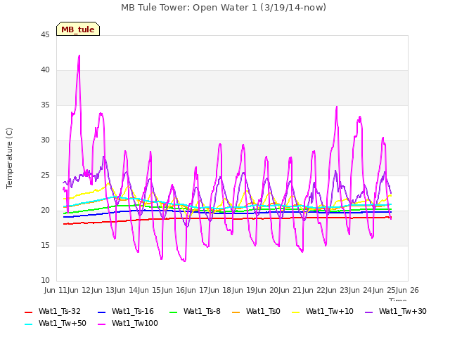 plot of MB Tule Tower: Open Water 1 (3/19/14-now)