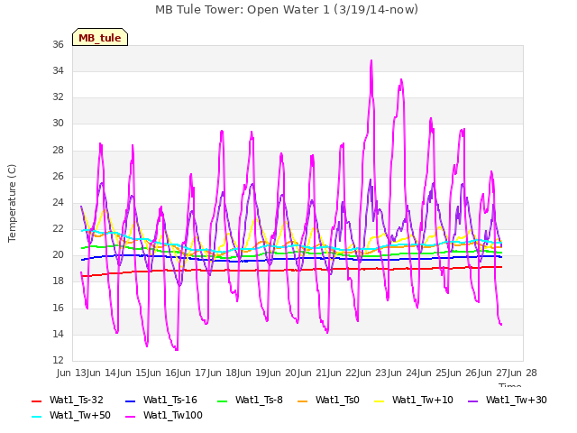 plot of MB Tule Tower: Open Water 1 (3/19/14-now)