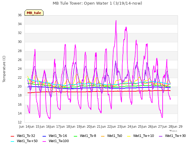 plot of MB Tule Tower: Open Water 1 (3/19/14-now)