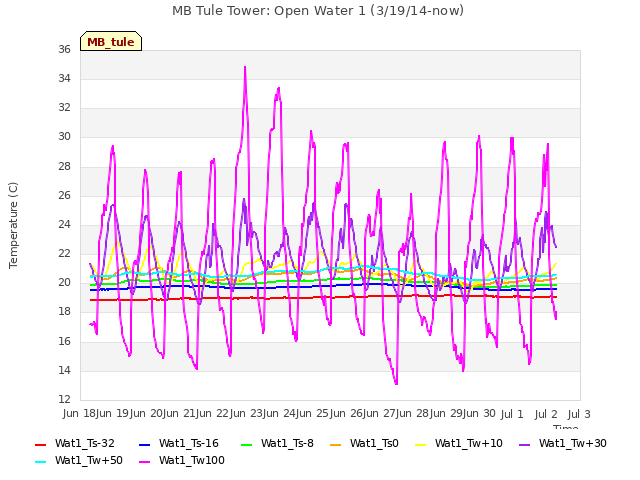 plot of MB Tule Tower: Open Water 1 (3/19/14-now)