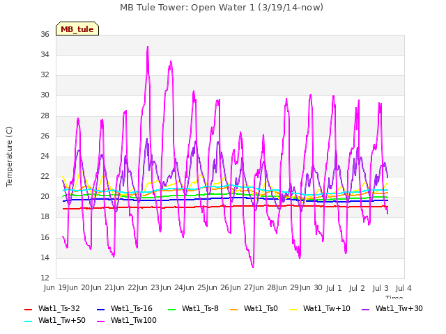 plot of MB Tule Tower: Open Water 1 (3/19/14-now)