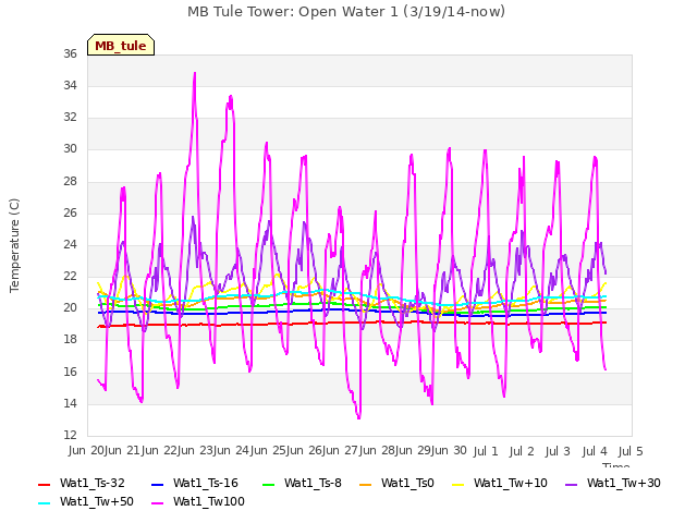 plot of MB Tule Tower: Open Water 1 (3/19/14-now)