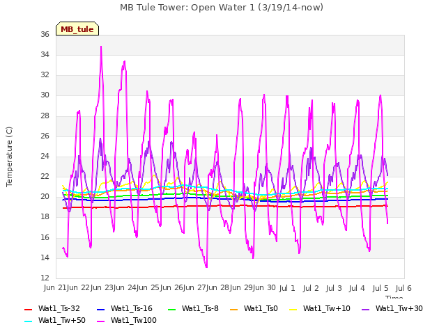 plot of MB Tule Tower: Open Water 1 (3/19/14-now)