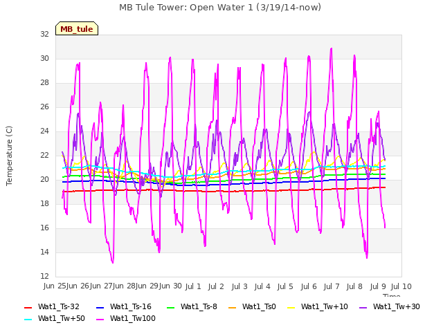 plot of MB Tule Tower: Open Water 1 (3/19/14-now)