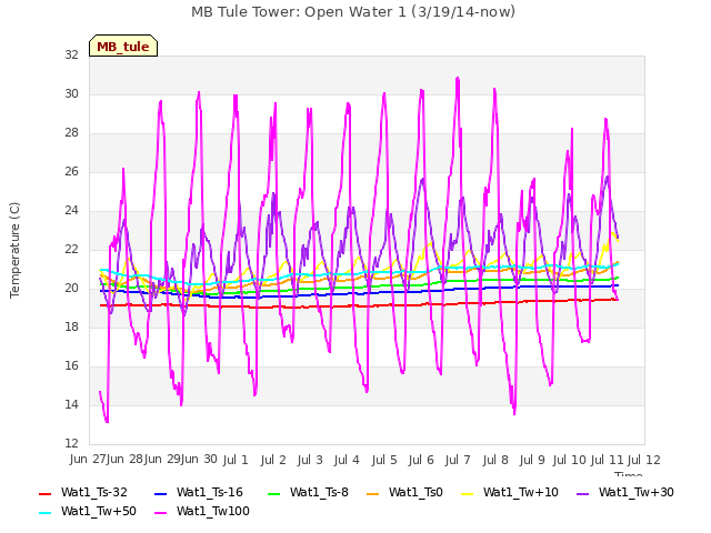 plot of MB Tule Tower: Open Water 1 (3/19/14-now)