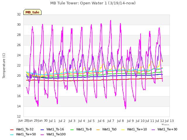 plot of MB Tule Tower: Open Water 1 (3/19/14-now)