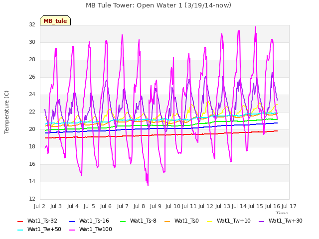 plot of MB Tule Tower: Open Water 1 (3/19/14-now)