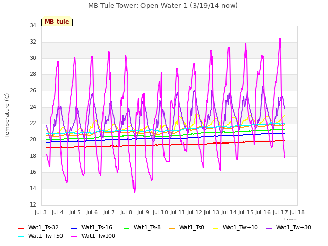 plot of MB Tule Tower: Open Water 1 (3/19/14-now)