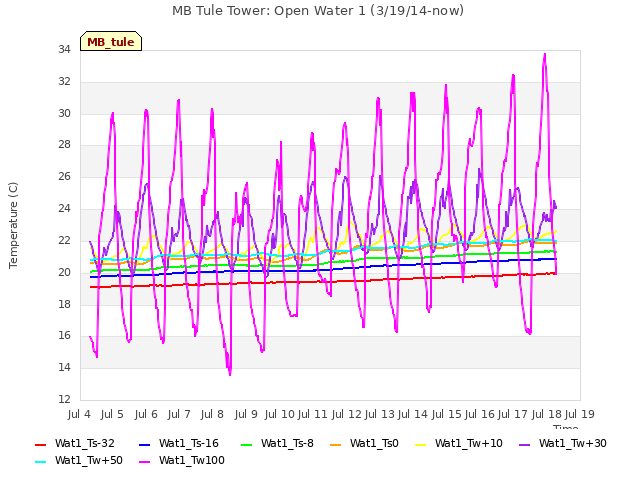 plot of MB Tule Tower: Open Water 1 (3/19/14-now)