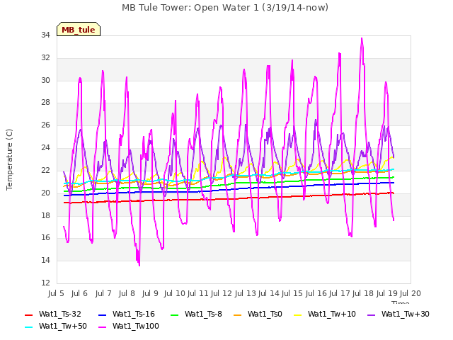 plot of MB Tule Tower: Open Water 1 (3/19/14-now)