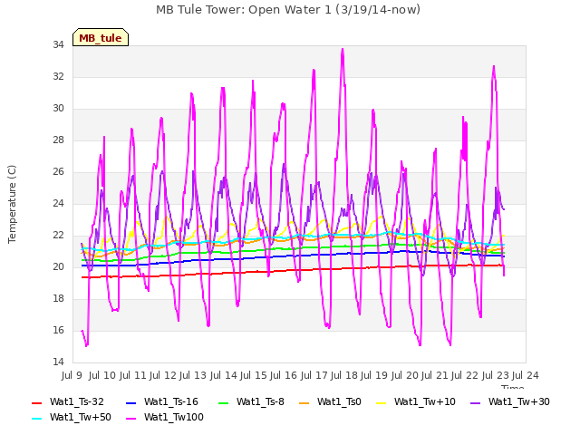 plot of MB Tule Tower: Open Water 1 (3/19/14-now)