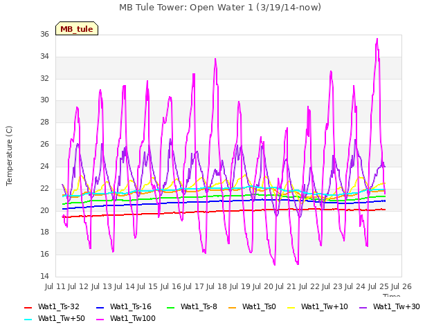 plot of MB Tule Tower: Open Water 1 (3/19/14-now)