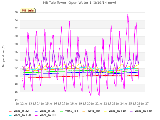 plot of MB Tule Tower: Open Water 1 (3/19/14-now)