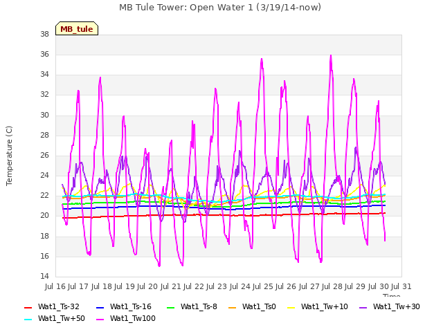 plot of MB Tule Tower: Open Water 1 (3/19/14-now)