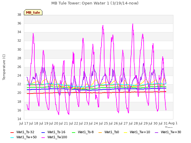 plot of MB Tule Tower: Open Water 1 (3/19/14-now)