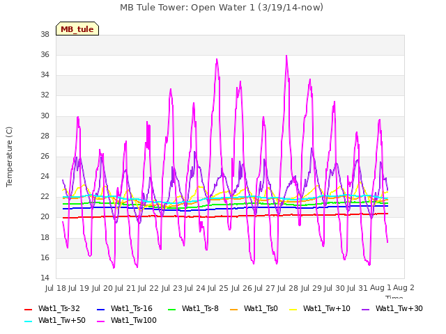 plot of MB Tule Tower: Open Water 1 (3/19/14-now)