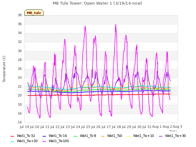 plot of MB Tule Tower: Open Water 1 (3/19/14-now)