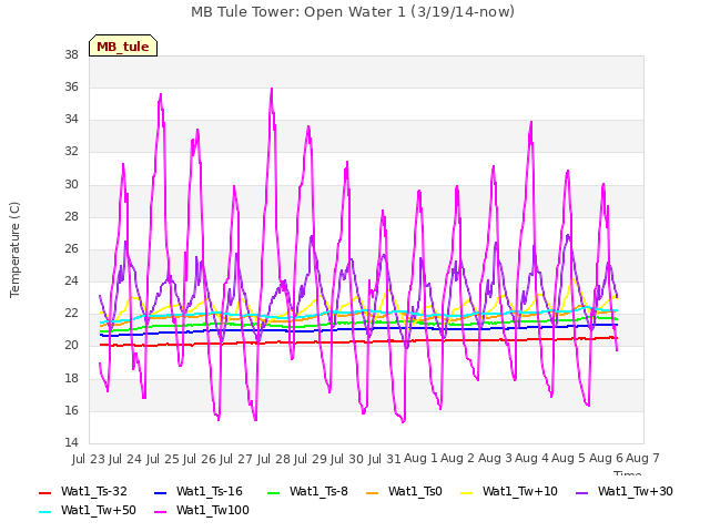 plot of MB Tule Tower: Open Water 1 (3/19/14-now)