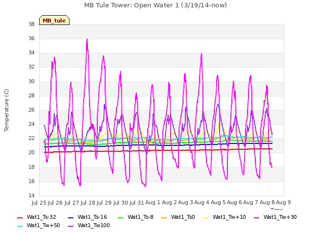 plot of MB Tule Tower: Open Water 1 (3/19/14-now)