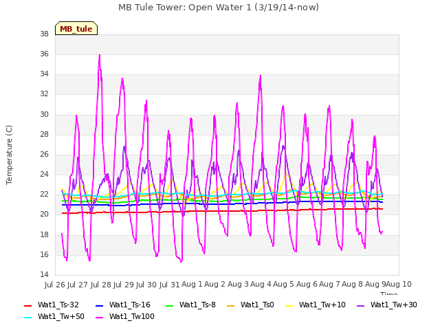 plot of MB Tule Tower: Open Water 1 (3/19/14-now)