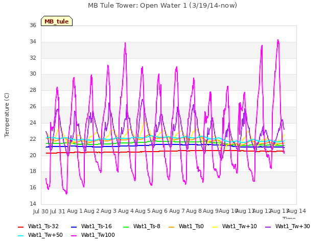 plot of MB Tule Tower: Open Water 1 (3/19/14-now)