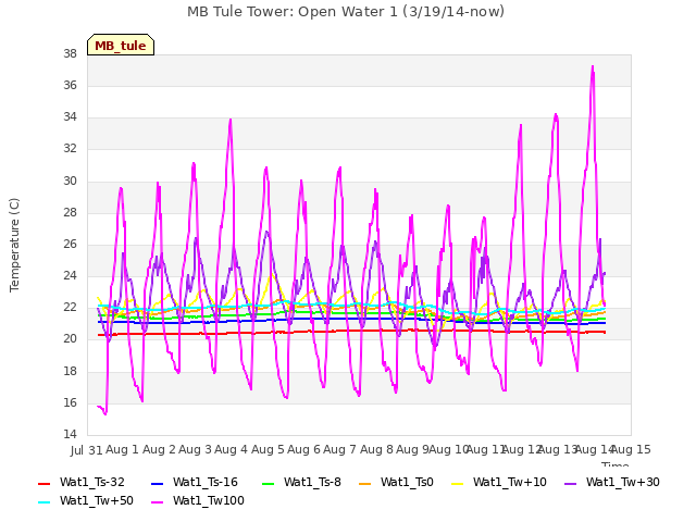 plot of MB Tule Tower: Open Water 1 (3/19/14-now)