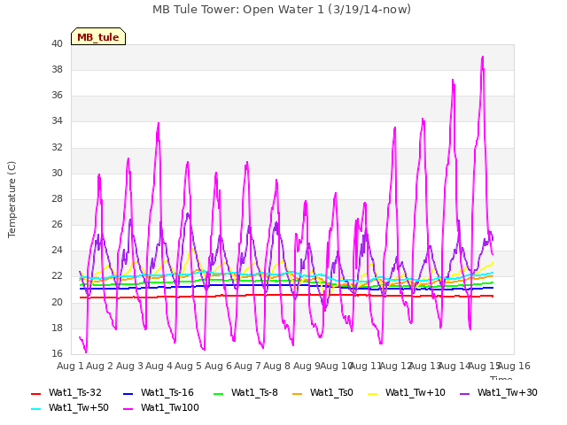 plot of MB Tule Tower: Open Water 1 (3/19/14-now)