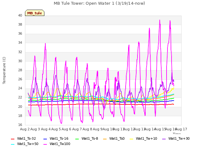 plot of MB Tule Tower: Open Water 1 (3/19/14-now)